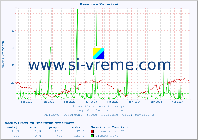 POVPREČJE :: Pesnica - Zamušani :: temperatura | pretok | višina :: zadnji dve leti / en dan.