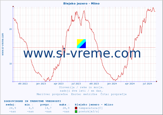 POVPREČJE :: Blejsko jezero - Mlino :: temperatura | pretok | višina :: zadnji dve leti / en dan.