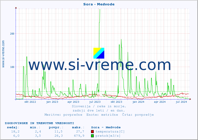 POVPREČJE :: Sora - Medvode :: temperatura | pretok | višina :: zadnji dve leti / en dan.