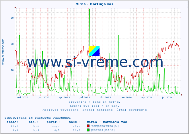 POVPREČJE :: Mirna - Martinja vas :: temperatura | pretok | višina :: zadnji dve leti / en dan.