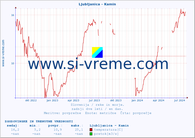 POVPREČJE :: Ljubljanica - Kamin :: temperatura | pretok | višina :: zadnji dve leti / en dan.