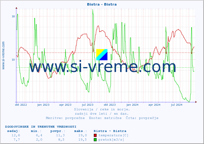 POVPREČJE :: Bistra - Bistra :: temperatura | pretok | višina :: zadnji dve leti / en dan.