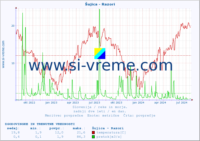 POVPREČJE :: Šujica - Razori :: temperatura | pretok | višina :: zadnji dve leti / en dan.