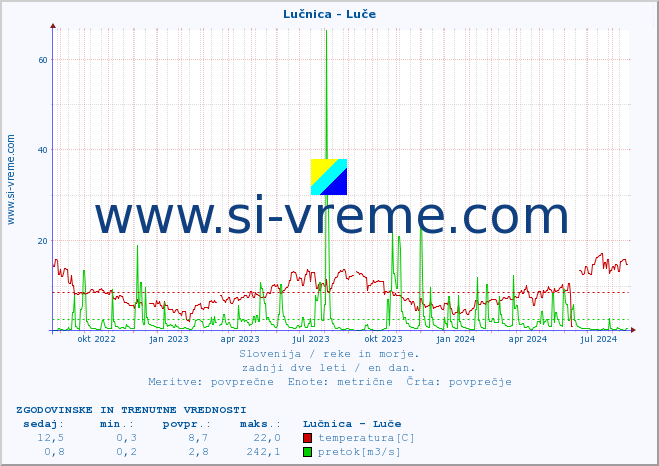 POVPREČJE :: Lučnica - Luče :: temperatura | pretok | višina :: zadnji dve leti / en dan.