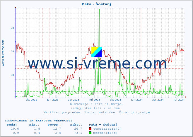 POVPREČJE :: Paka - Šoštanj :: temperatura | pretok | višina :: zadnji dve leti / en dan.