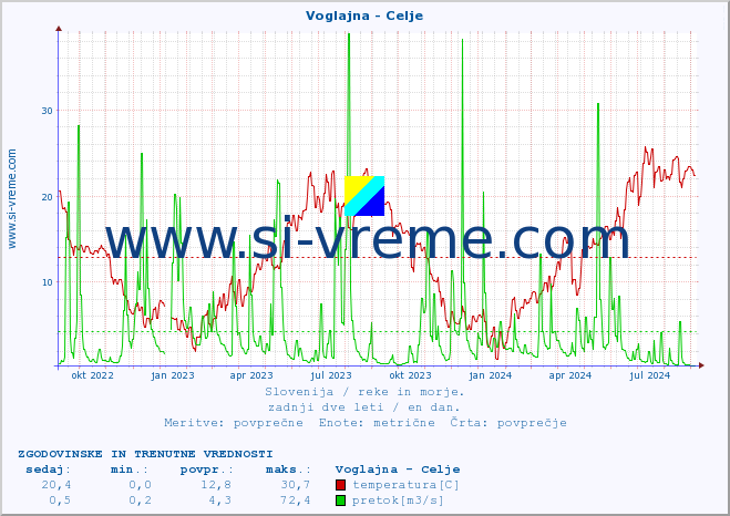 POVPREČJE :: Voglajna - Celje :: temperatura | pretok | višina :: zadnji dve leti / en dan.