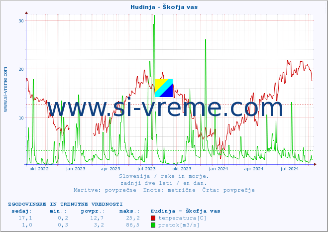 POVPREČJE :: Hudinja - Škofja vas :: temperatura | pretok | višina :: zadnji dve leti / en dan.