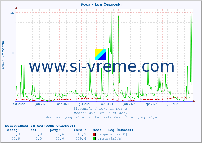 POVPREČJE :: Soča - Log Čezsoški :: temperatura | pretok | višina :: zadnji dve leti / en dan.