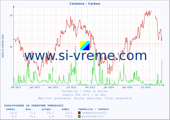 POVPREČJE :: Cerknica - Cerkno :: temperatura | pretok | višina :: zadnji dve leti / en dan.