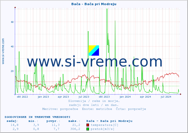 POVPREČJE :: Bača - Bača pri Modreju :: temperatura | pretok | višina :: zadnji dve leti / en dan.
