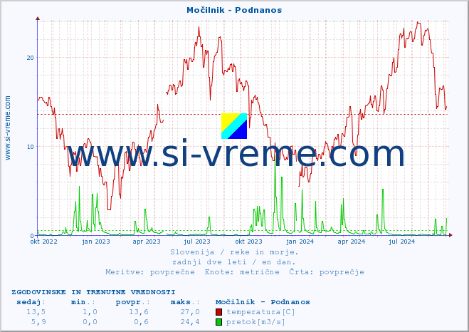 POVPREČJE :: Močilnik - Podnanos :: temperatura | pretok | višina :: zadnji dve leti / en dan.