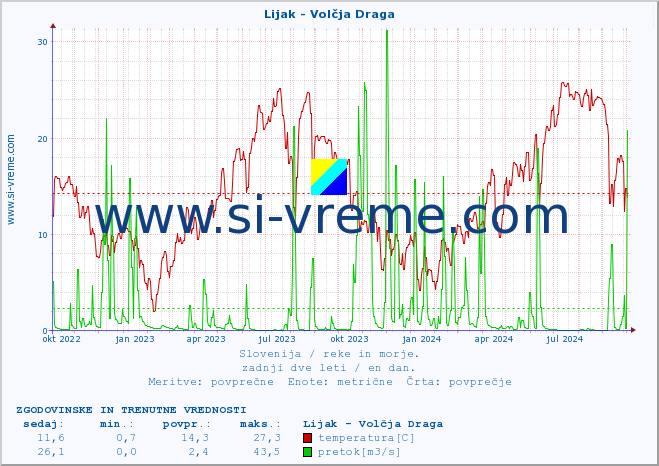 POVPREČJE :: Lijak - Volčja Draga :: temperatura | pretok | višina :: zadnji dve leti / en dan.