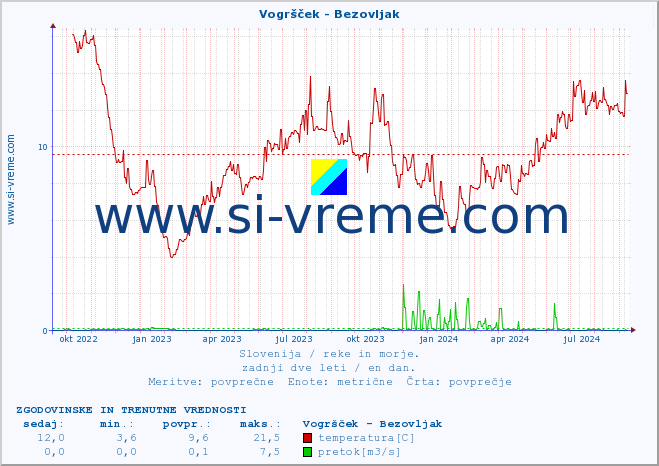 POVPREČJE :: Vogršček - Bezovljak :: temperatura | pretok | višina :: zadnji dve leti / en dan.