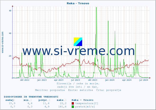 POVPREČJE :: Reka - Trnovo :: temperatura | pretok | višina :: zadnji dve leti / en dan.