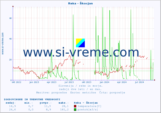 POVPREČJE :: Reka - Škocjan :: temperatura | pretok | višina :: zadnji dve leti / en dan.