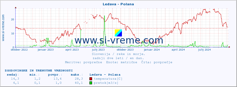 POVPREČJE :: Ledava - Polana :: temperatura | pretok | višina :: zadnji dve leti / en dan.