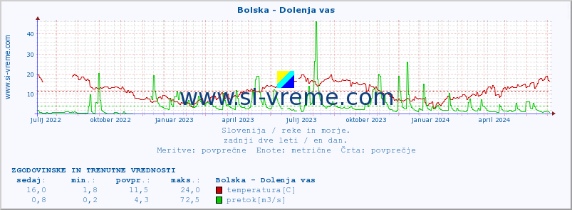 POVPREČJE :: Bolska - Dolenja vas :: temperatura | pretok | višina :: zadnji dve leti / en dan.