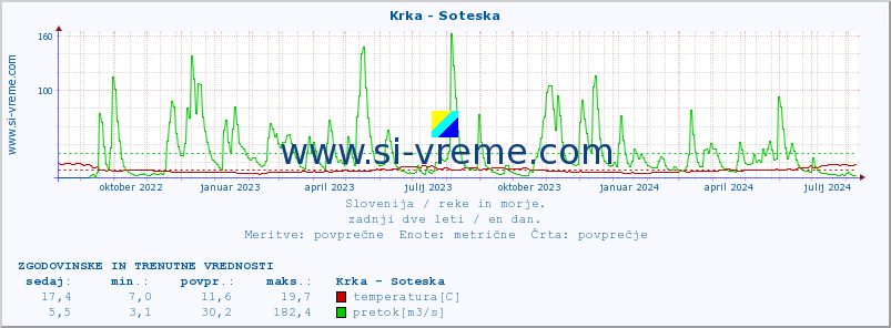 POVPREČJE :: Krka - Soteska :: temperatura | pretok | višina :: zadnji dve leti / en dan.