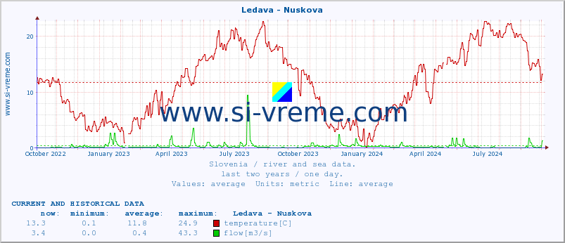  :: Ledava - Nuskova :: temperature | flow | height :: last two years / one day.