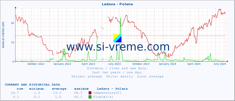  :: Ledava - Polana :: temperature | flow | height :: last two years / one day.
