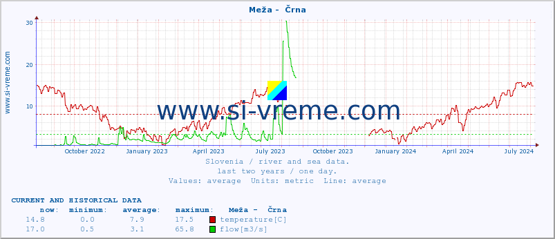  :: Meža -  Črna :: temperature | flow | height :: last two years / one day.