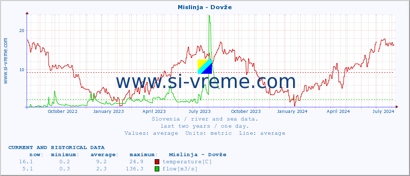  :: Mislinja - Dovže :: temperature | flow | height :: last two years / one day.