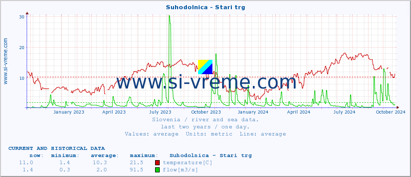  :: Suhodolnica - Stari trg :: temperature | flow | height :: last two years / one day.