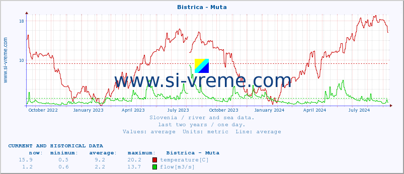  :: Bistrica - Muta :: temperature | flow | height :: last two years / one day.