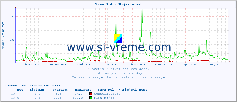  :: Sava Dol. - Blejski most :: temperature | flow | height :: last two years / one day.