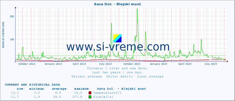  :: Sava Dol. - Blejski most :: temperature | flow | height :: last two years / one day.