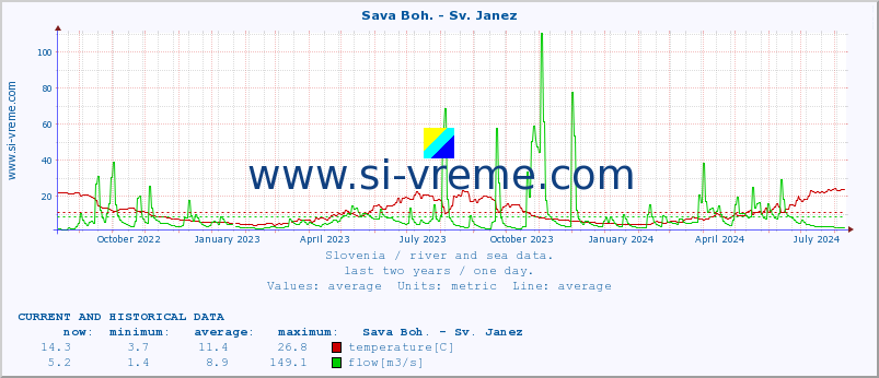  :: Sava Boh. - Sv. Janez :: temperature | flow | height :: last two years / one day.