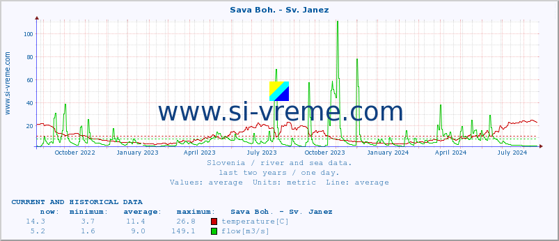  :: Sava Boh. - Sv. Janez :: temperature | flow | height :: last two years / one day.