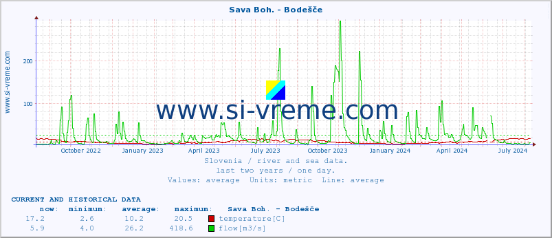  :: Sava Boh. - Bodešče :: temperature | flow | height :: last two years / one day.