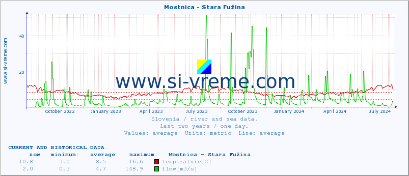  :: Mostnica - Stara Fužina :: temperature | flow | height :: last two years / one day.