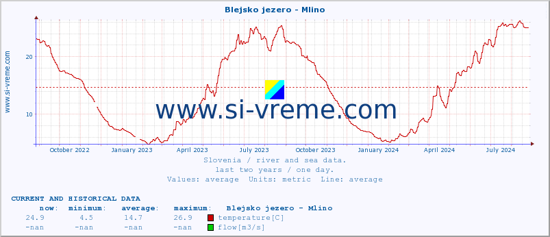  :: Blejsko jezero - Mlino :: temperature | flow | height :: last two years / one day.