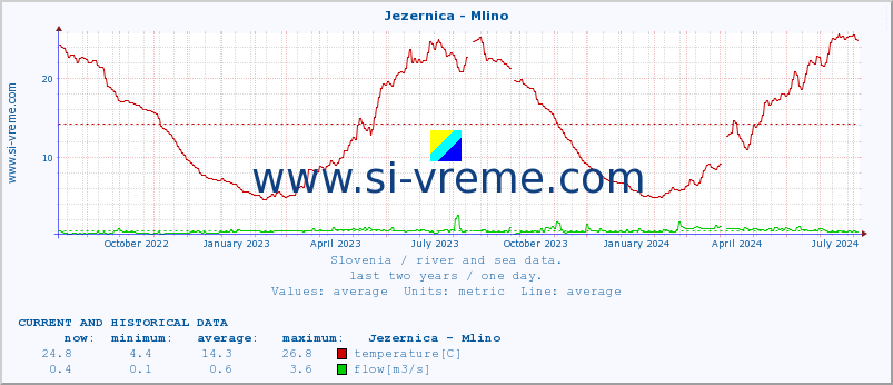  :: Jezernica - Mlino :: temperature | flow | height :: last two years / one day.