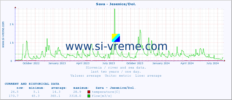  :: Sava - Jesenice/Dol. :: temperature | flow | height :: last two years / one day.