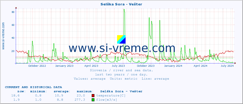  :: Selška Sora - Vešter :: temperature | flow | height :: last two years / one day.