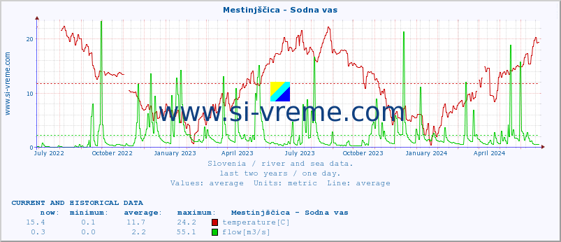  :: Mestinjščica - Sodna vas :: temperature | flow | height :: last two years / one day.