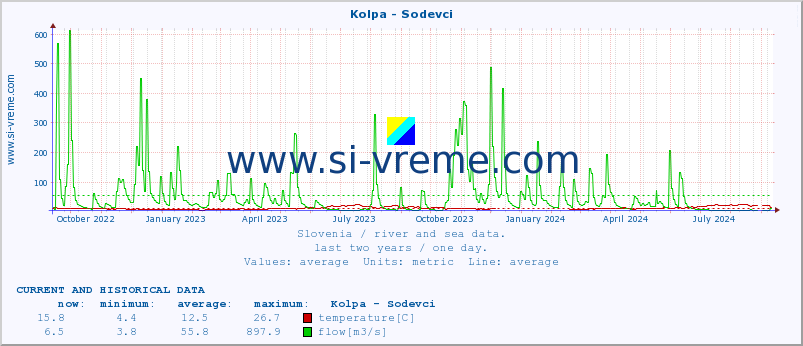  :: Kolpa - Sodevci :: temperature | flow | height :: last two years / one day.