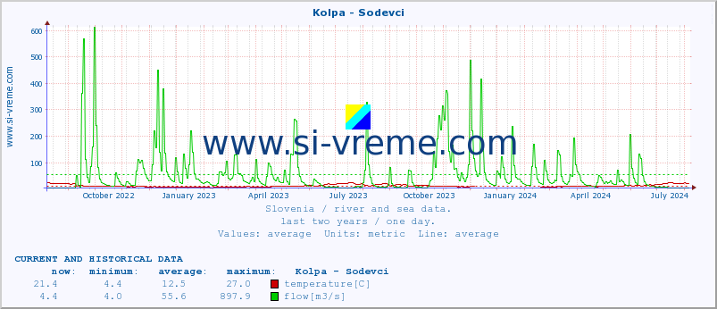  :: Kolpa - Sodevci :: temperature | flow | height :: last two years / one day.