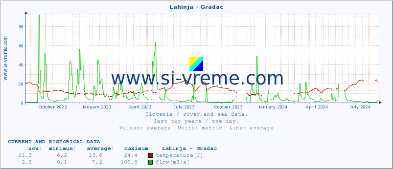  :: Lahinja - Gradac :: temperature | flow | height :: last two years / one day.