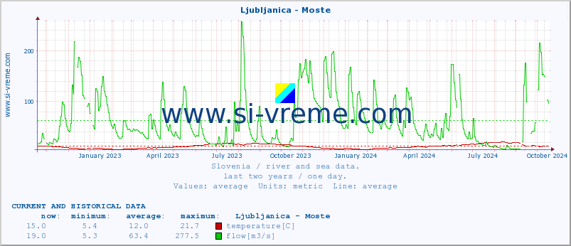  :: Ljubljanica - Moste :: temperature | flow | height :: last two years / one day.