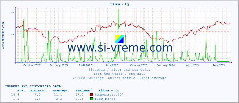  :: Ižica - Ig :: temperature | flow | height :: last two years / one day.