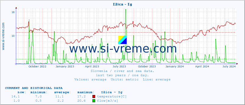  :: Ižica - Ig :: temperature | flow | height :: last two years / one day.