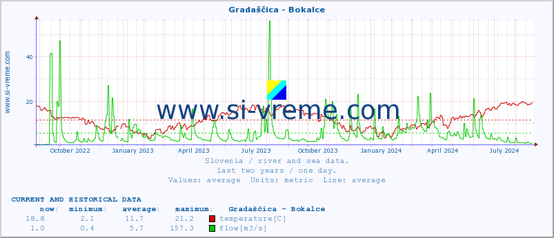  :: Gradaščica - Bokalce :: temperature | flow | height :: last two years / one day.