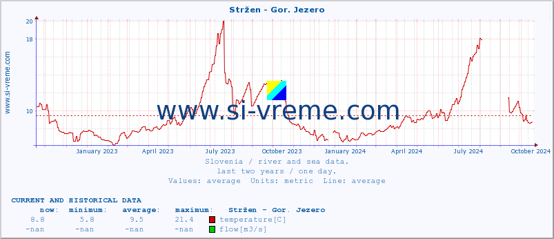  :: Stržen - Gor. Jezero :: temperature | flow | height :: last two years / one day.