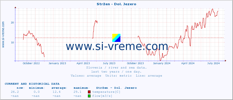  :: Stržen - Dol. Jezero :: temperature | flow | height :: last two years / one day.