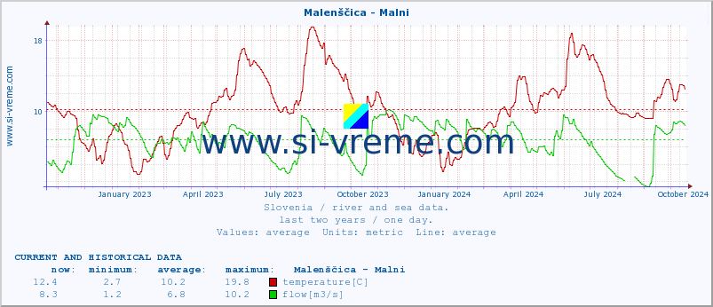  :: Malenščica - Malni :: temperature | flow | height :: last two years / one day.