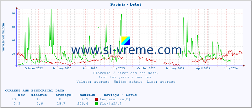  :: Savinja - Letuš :: temperature | flow | height :: last two years / one day.